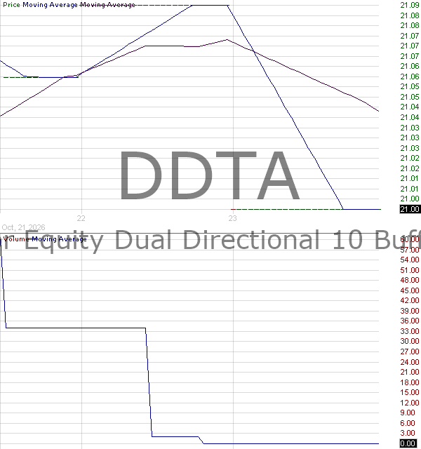 DDTA - Innovator Equity Dual Directional 10 Buffer ETF - April 15 minute intraday candlestick chart ~15 minute delay