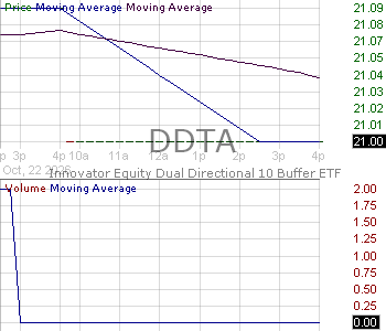 DDTA - Innovator Equity Dual Directional 10 Buffer ETF - April 15 minute intraday candlestick chart ~15 minute delay