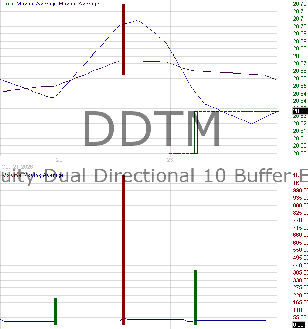DDTM - Innovator Equity Dual Directional 10 Buffer ETF - March 15 minute intraday candlestick chart ~15 minute delay