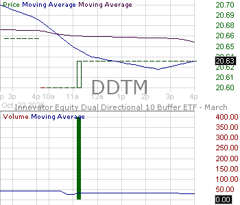 DDTM - Innovator Equity Dual Directional 10 Buffer ETF - March 15 minute intraday candlestick chart ~15 minute delay