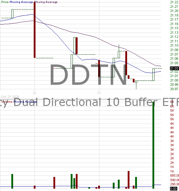 DDTN - Innovator Equity Dual Directional 10 Buffer ETF - November 15 minute intraday candlestick chart ~15 minute delay
