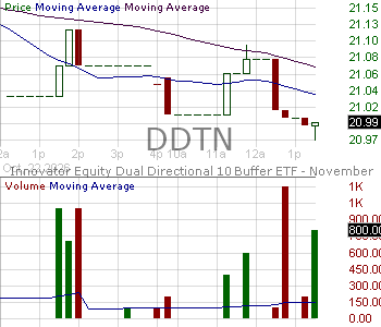 DDTN - Innovator Equity Dual Directional 10 Buffer ETF - November 15 minute intraday candlestick chart ~15 minute delay