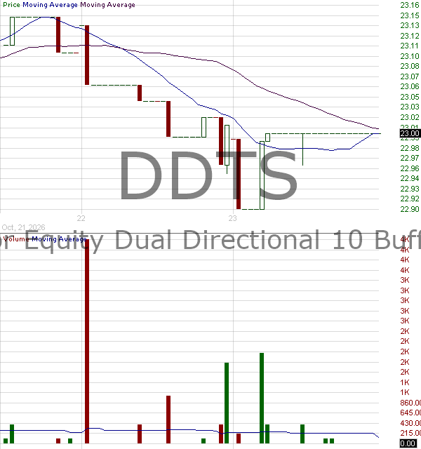 DDTS - Innovator Equity Dual Directional 10 Buffer ETF - September 15 minute intraday candlestick chart ~15 minute delay