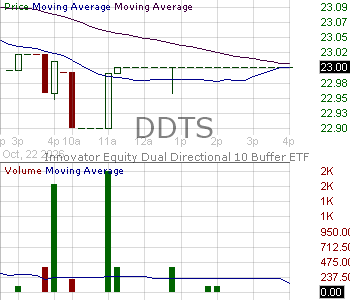 DDTS - Innovator Equity Dual Directional 10 Buffer ETF - September 15 minute intraday candlestick chart ~15 minute delay