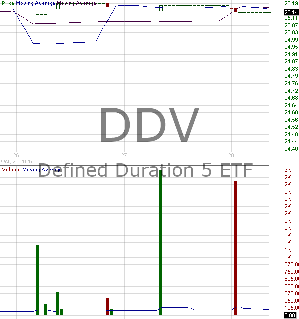 DDV - Defined Duration 5 ETF 15 minute intraday candlestick chart ~15 minute delay