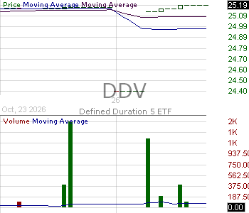 DDV - Defined Duration 5 ETF 15 minute intraday candlestick chart ~15 minute delay