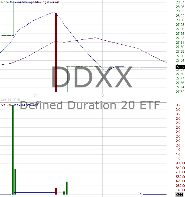 DDXX - Defined Duration 20 ETF 15 minute intraday candlestick chart ~15 minute delay