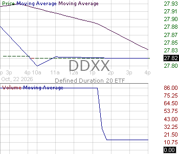 DDXX - Defined Duration 20 ETF 15 minute intraday candlestick chart ~15 minute delay