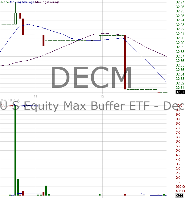 DECM - First Trust Exchange-Traded Fund VIII FT Vest U.S. Equity Max Buffer ETF - December 15 minute intraday candlestick chart ~15 minute delay