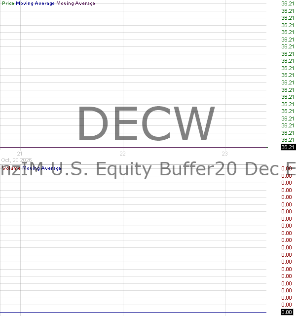 DECW - AllianzIM U.S. Large Cap Buffer20 Dec ETF 15 minute intraday candlestick chart ~15 minute delay
