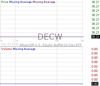 DECW - AllianzIM U.S. Large Cap Buffer20 Dec ETF 15 minute intraday candlestick chart ~15 minute delay