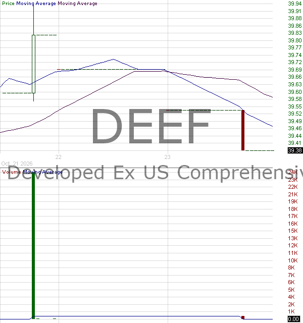 DEEF - Xtrackers FTSE Developed ex US Multifactor ETF 15 minute intraday candlestick chart ~15 minute delay
