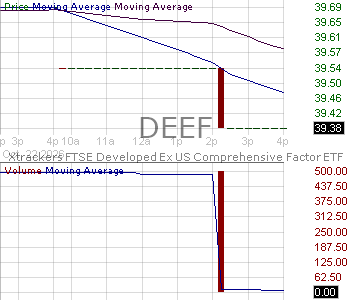 DEEF - Xtrackers FTSE Developed ex US Multifactor ETF 15 minute intraday candlestick chart ~15 minute delay