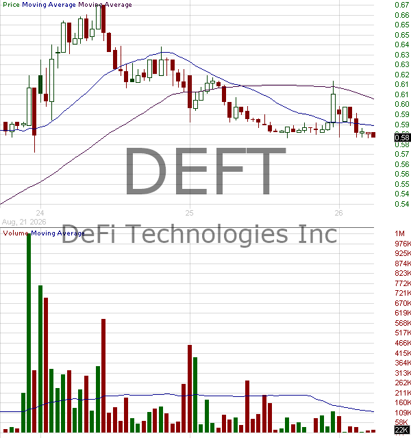 DEFT - Defi Technologies Inc. 15 minute intraday candlestick chart ~15 minute delay