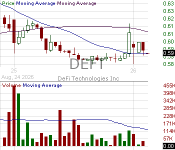 DEFT - Defi Technologies Inc. 15 minute intraday candlestick chart ~15 minute delay