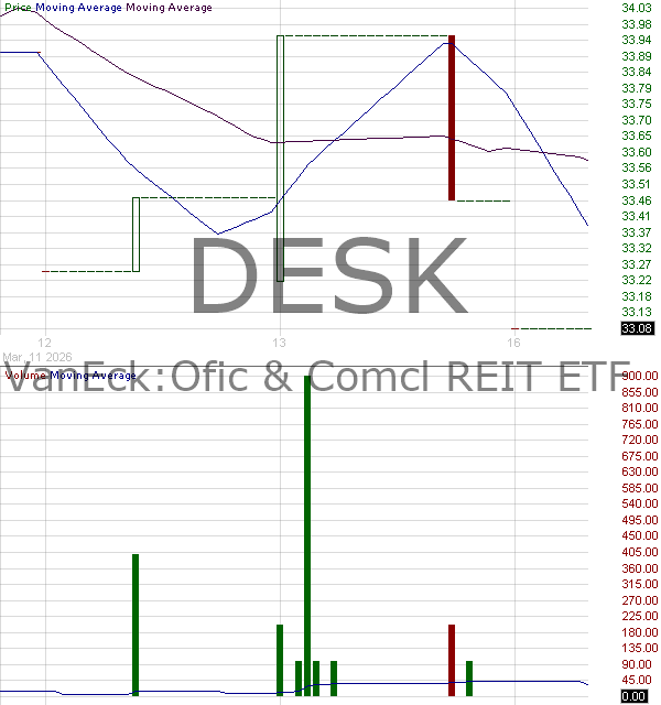 DESK - VanEck Office and Commercial REIT ETF 15 minute intraday candlestick chart ~15 minute delay