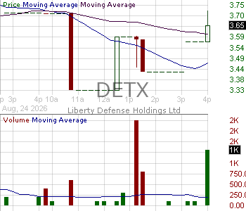 DETX - Liberty Defense Holdings Ltd. 15 minute intraday candlestick chart ~15 minute delay