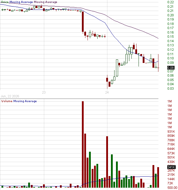 DEVS - DevvStream Corp. 15 minute intraday candlestick chart ~15 minute delay