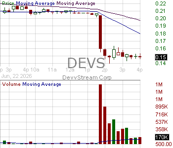 DEVS - DevvStream Corp. 15 minute intraday candlestick chart ~15 minute delay