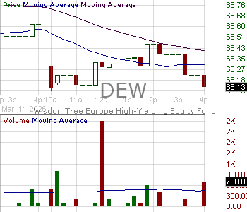 DEW - WisdomTree Global High Dividend Fund 15 minute intraday candlestick chart ~15 minute delay