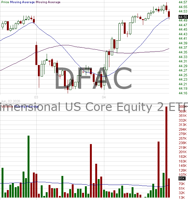 DFAC - Dimensional U.S. Core Equity 2 ETF 15 minute intraday candlestick chart ~15 minute delay