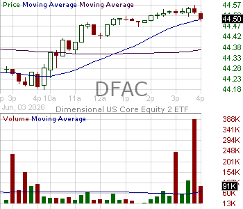 DFAC - Dimensional U.S. Core Equity 2 ETF 15 minute intraday candlestick chart ~15 minute delay