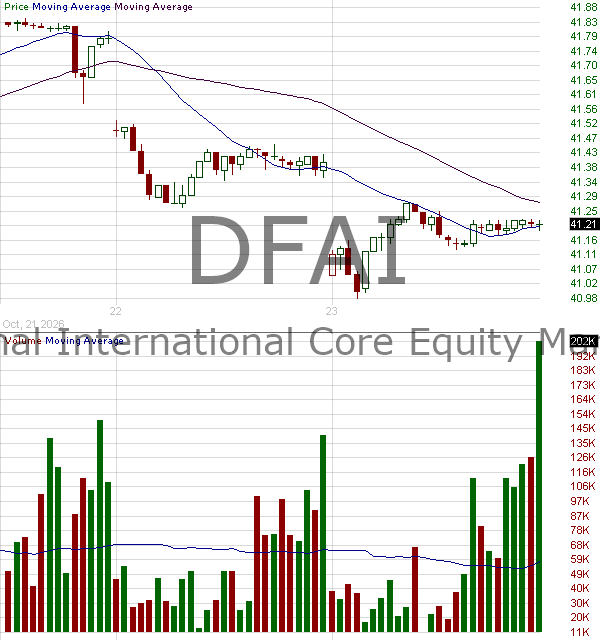 DFAI - Dimensional International Core Equity Market ETF 15 minute intraday candlestick chart ~15 minute delay
