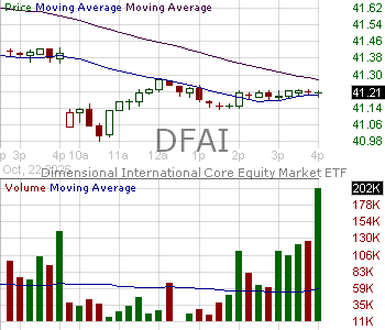 DFAI - Dimensional International Core Equity Market ETF 15 minute intraday candlestick chart ~15 minute delay