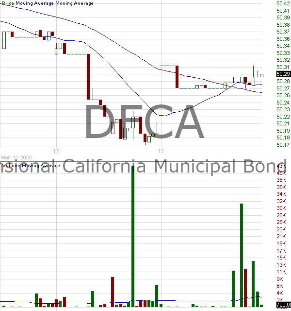 DFCA - Dimensional ETF Trust California Municipal Bond ETF 15 minute intraday candlestick chart ~15 minute delay