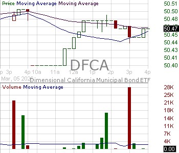 DFCA - Dimensional ETF Trust California Municipal Bond ETF 15 minute intraday candlestick chart ~15 minute delay