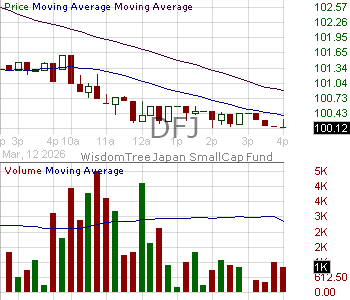 DFJ - WisdomTree Japan SmallCap Fund 15 minute intraday candlestick chart ~15 minute delay