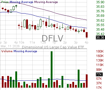 DFLV - Dimensional ETF Trust US Large Cap Value ETF 15 minute intraday candlestick chart ~15 minute delay