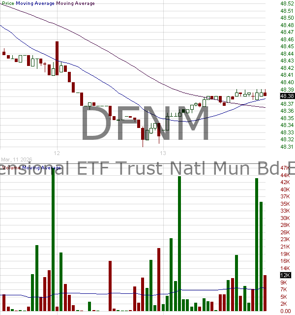 DFNM - Dimensional ETF Trust National Municipal Bond ETF 15 minute intraday candlestick chart ~15 minute delay