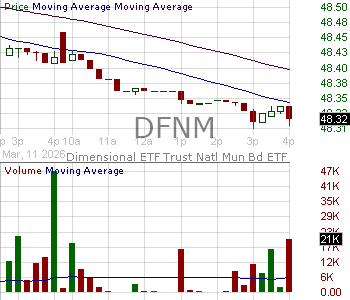 DFNM - Dimensional ETF Trust National Municipal Bond ETF 15 minute intraday candlestick chart ~15 minute delay