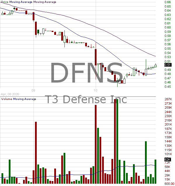 DFNS - T3 Defense Inc. 15 minute intraday candlestick chart ~15 minute delay