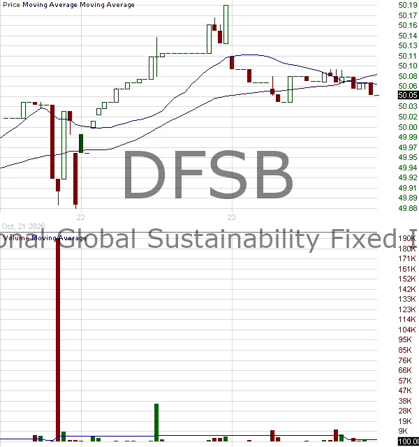 DFSB - Dimensional Global Sustainability Fixed Income ETF 15 minute intraday candlestick chart ~15 minute delay