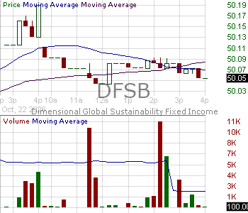 DFSB - Dimensional Global Sustainability Fixed Income ETF 15 minute intraday candlestick chart ~15 minute delay