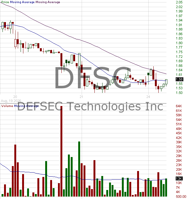 DFSC - DEFSEC Technologies Inc. no R-S concurrent with offering 15 minute intraday candlestick chart ~15 minute delay