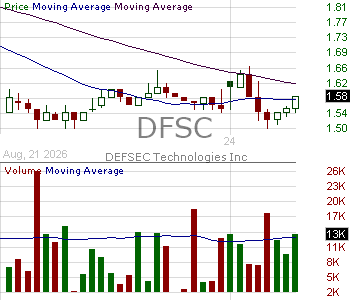 DFSC - DEFSEC Technologies Inc. no R-S concurrent with offering 15 minute intraday candlestick chart ~15 minute delay
