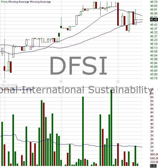 DFSI - Dimensional ETF Trust International Sustainability Core 1 ETF 15 minute intraday candlestick chart ~15 minute delay