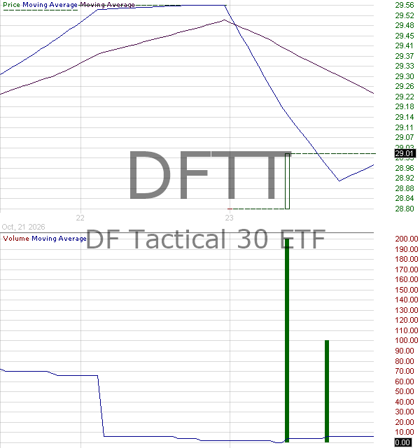 DFTT - DF Tactical 30 ETF 15 minute intraday candlestick chart ~15 minute delay