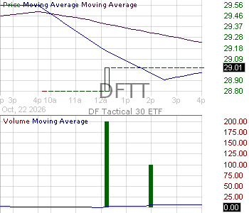 DFTT - DF Tactical 30 ETF 15 minute intraday candlestick chart ~15 minute delay
