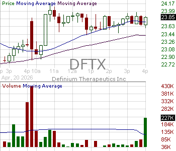 DFTX - Definium Therapeutics Inc. 15 minute intraday candlestick chart ~15 minute delay