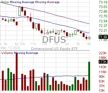 DFUS - Dimensional U.S. Equity Market ETF 15 minute intraday candlestick chart ~15 minute delay