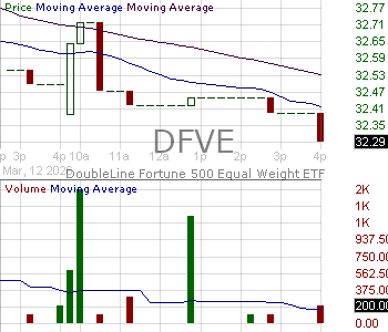 DFVE - DoubleLine ETF Trust Fortune 500 Equal Weight ETF 15 minute intraday candlestick chart ~15 minute delay