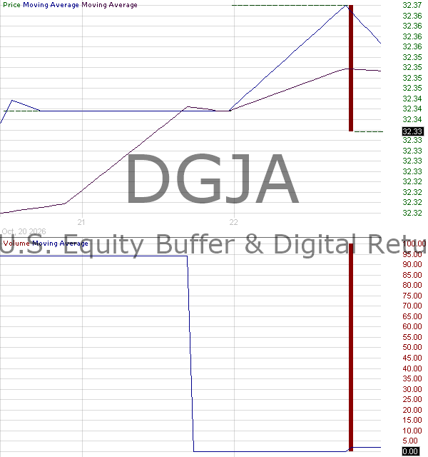 DGJA - FT Vest U.S. Equity Buffer Digital Return ETF - January 15 minute intraday candlestick chart ~15 minute delay