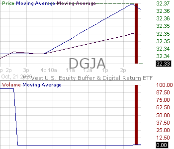 DGJA - FT Vest U.S. Equity Buffer Digital Return ETF - January 15 minute intraday candlestick chart ~15 minute delay