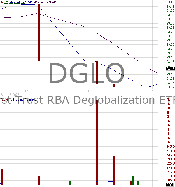 DGLO - First Trust RBA Deglobalization ETF 15 minute intraday candlestick chart ~15 minute delay