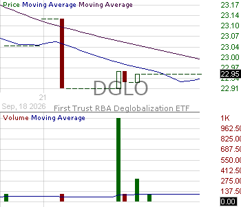 DGLO - First Trust RBA Deglobalization ETF 15 minute intraday candlestick chart ~15 minute delay