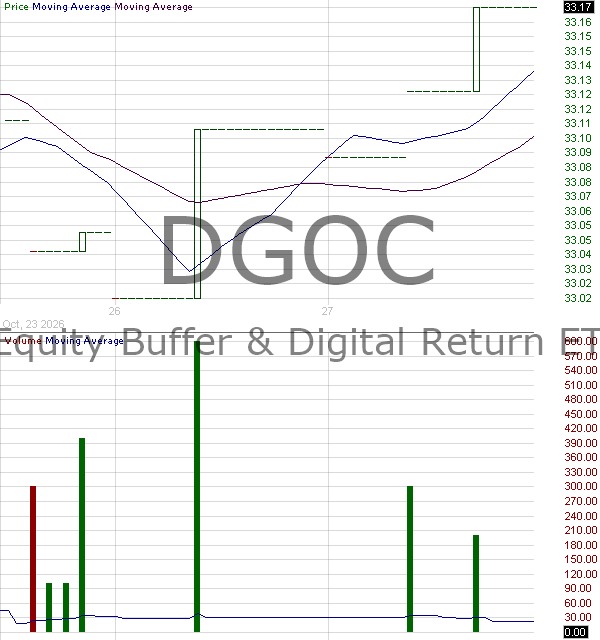 DGOC - FT Vest U.S. Equity Buffer Digital Return ETF - October 15 minute intraday candlestick chart ~15 minute delay